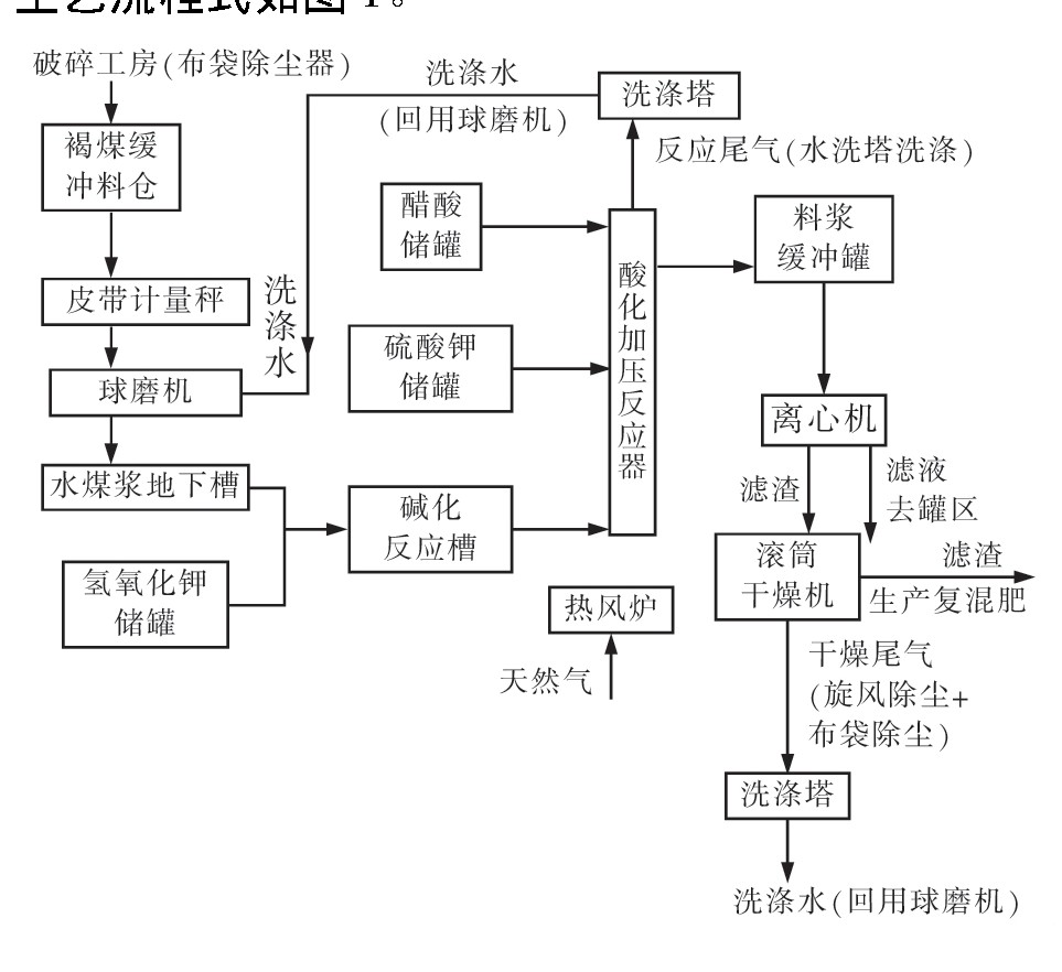 黄腐酸钾生产工艺流程图